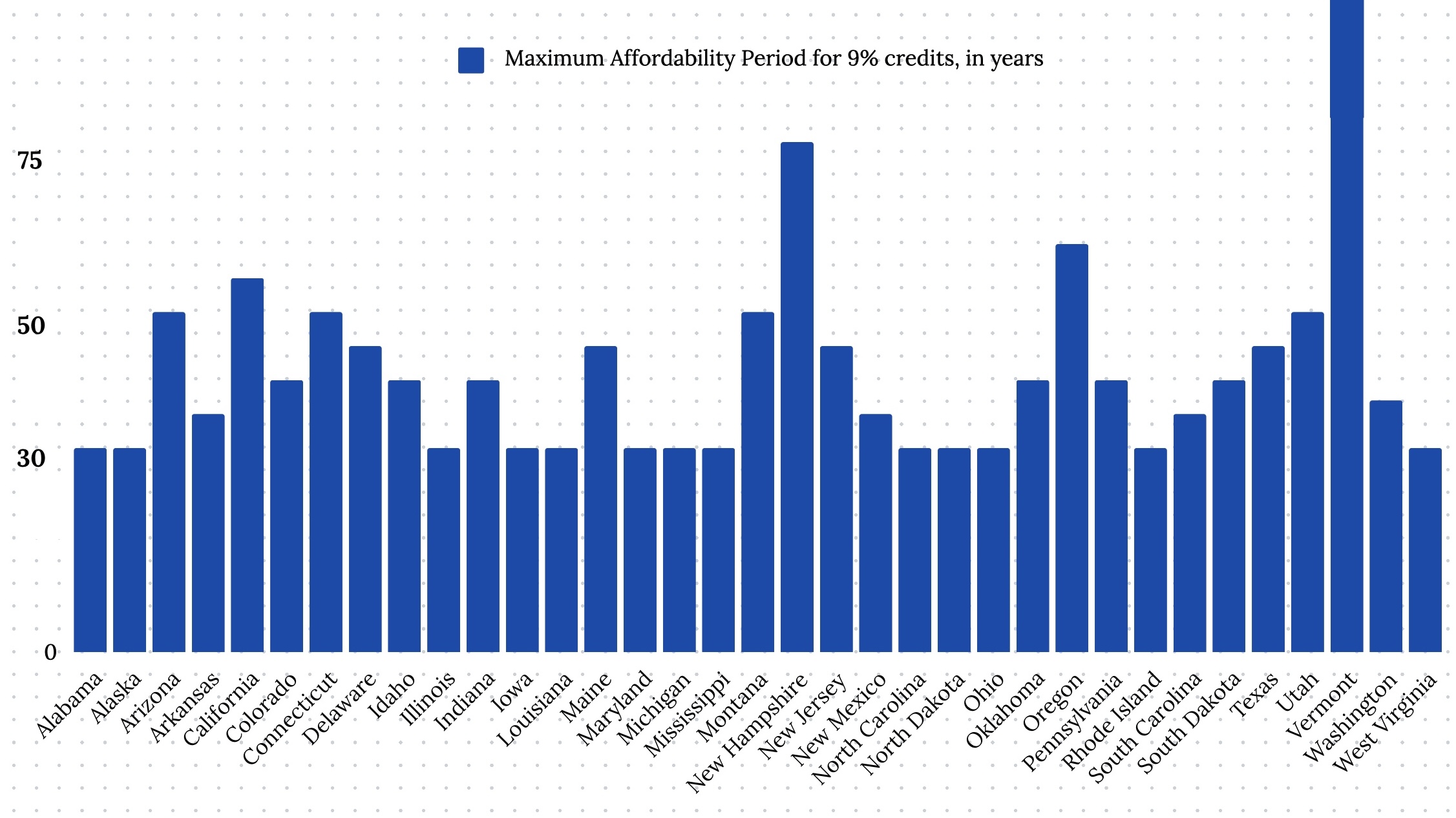 LIHTC affordability periods